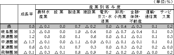 経済成長率に対する産業別寄与度