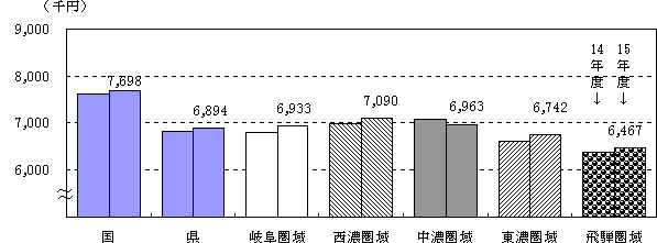 圏域別労働生産性