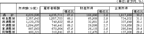 圏域別所得額