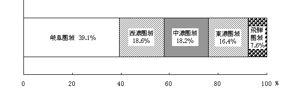 所得の圏域別構成比