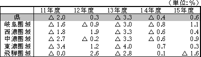 所得増減率の推移