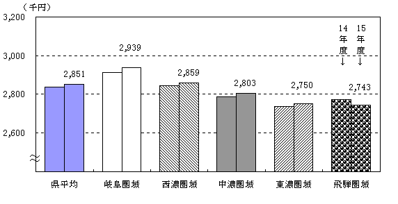 圏域別所得水準