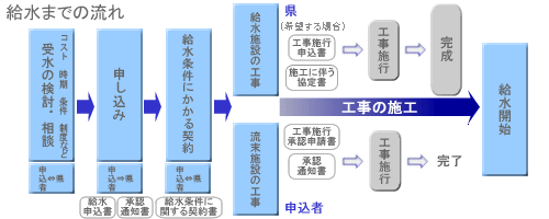 手続きの画像