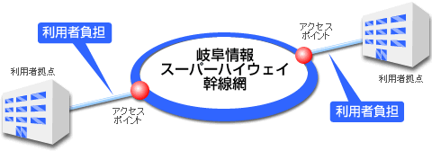 岐阜情報スーパーハイウェイ幹線網