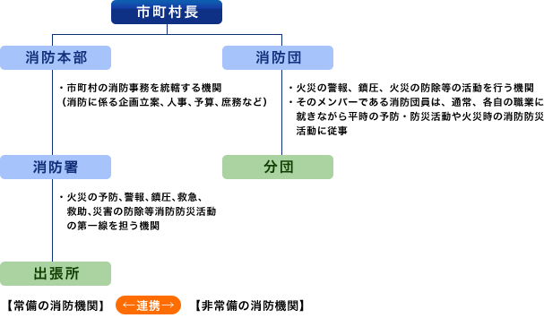 消防体系図